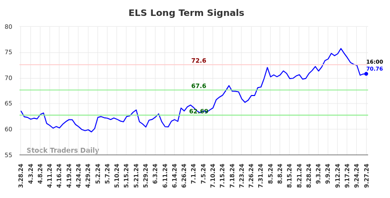 ELS Long Term Analysis for September 29 2024