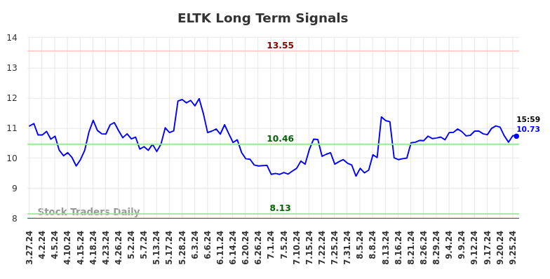 ELTK Long Term Analysis for September 29 2024