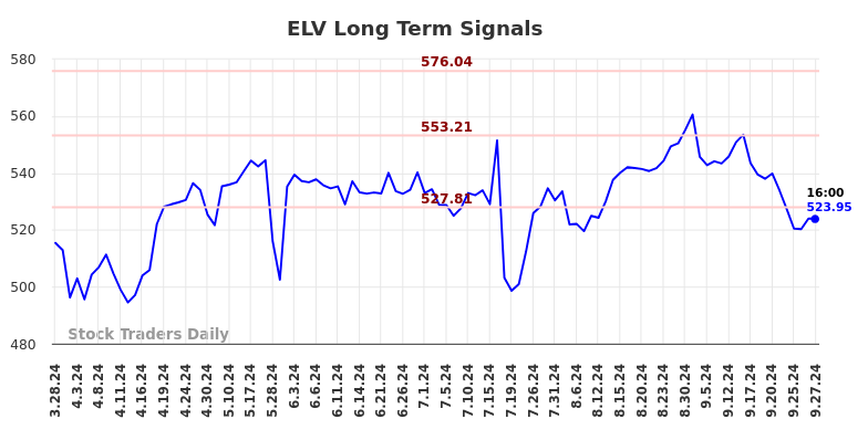 ELV Long Term Analysis for September 29 2024