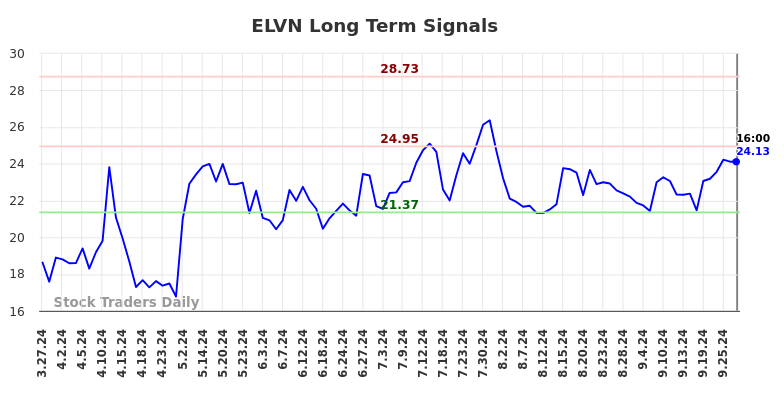 ELVN Long Term Analysis for September 29 2024