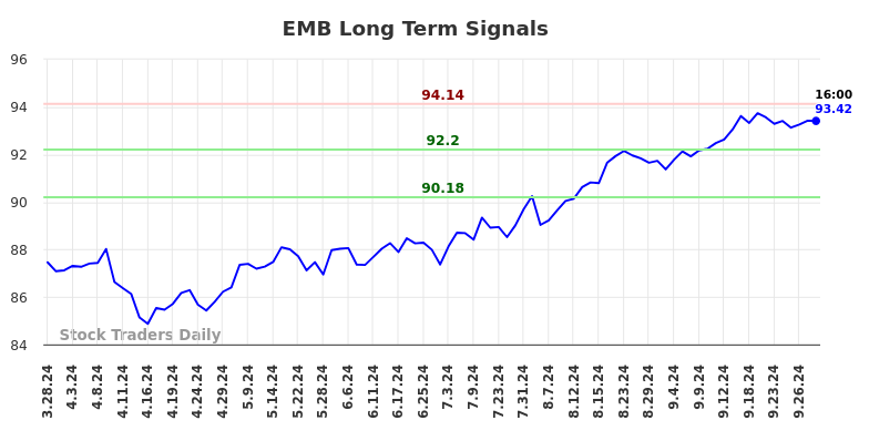 EMB Long Term Analysis for September 29 2024