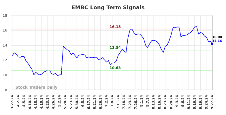 EMBC Long Term Analysis for September 29 2024