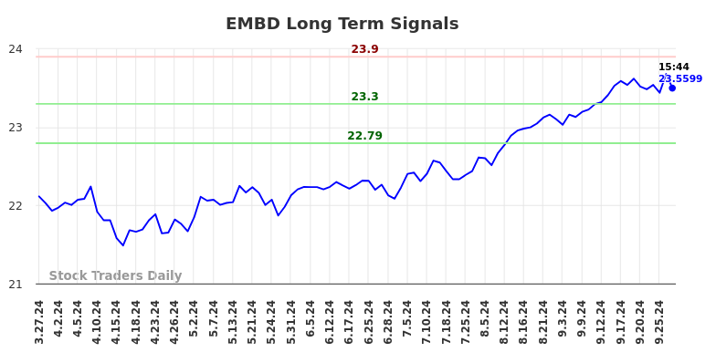 EMBD Long Term Analysis for September 29 2024