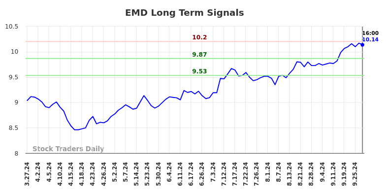 EMD Long Term Analysis for September 29 2024