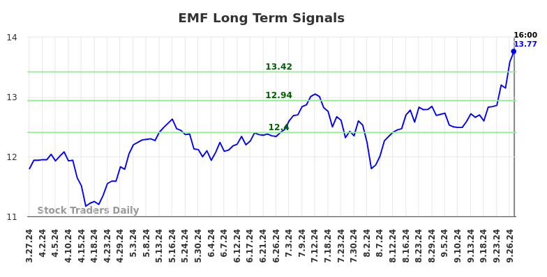 EMF Long Term Analysis for September 29 2024