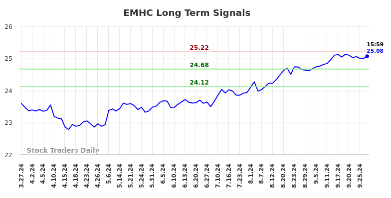 EMHC Long Term Analysis for September 29 2024