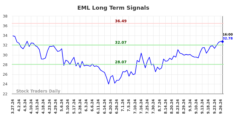 EML Long Term Analysis for September 29 2024