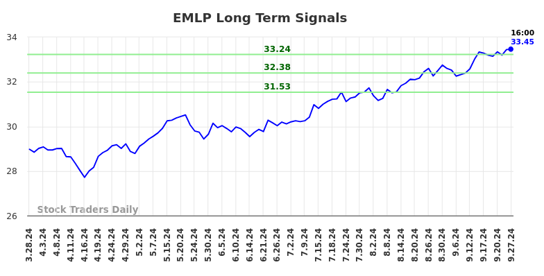 EMLP Long Term Analysis for September 29 2024