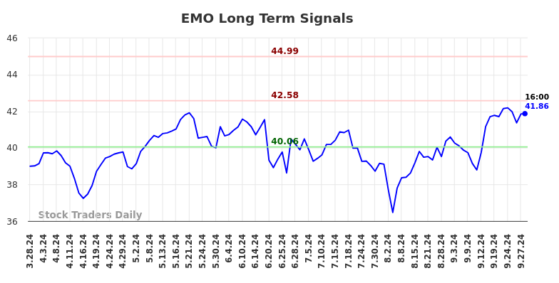 EMO Long Term Analysis for September 29 2024