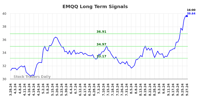 EMQQ Long Term Analysis for September 29 2024