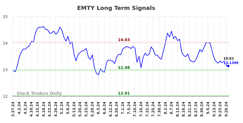 EMTY Long Term Analysis for September 29 2024