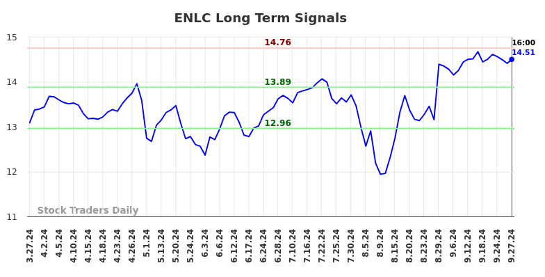 ENLC Long Term Analysis for September 29 2024