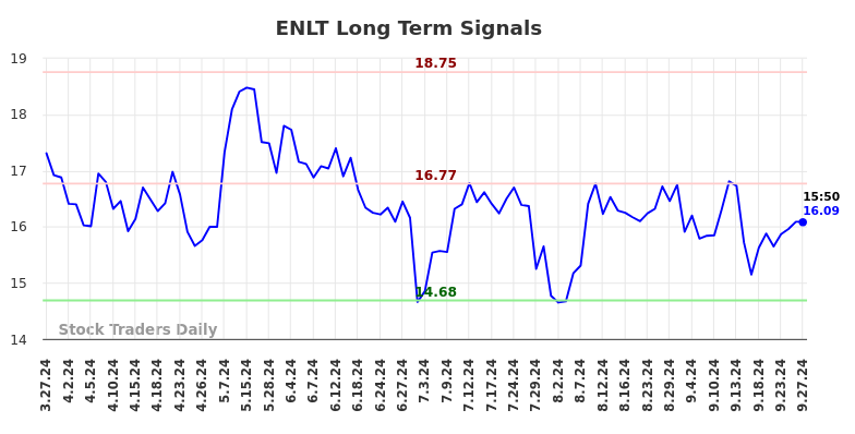 ENLT Long Term Analysis for September 29 2024