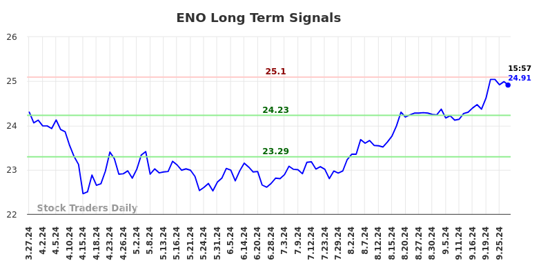 ENO Long Term Analysis for September 29 2024