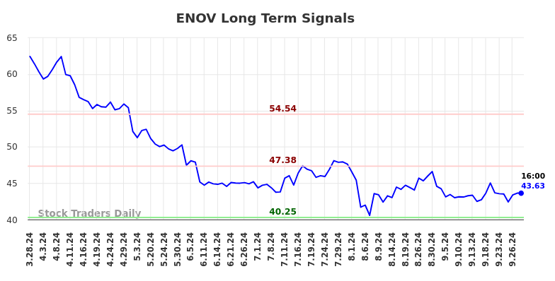 ENOV Long Term Analysis for September 29 2024