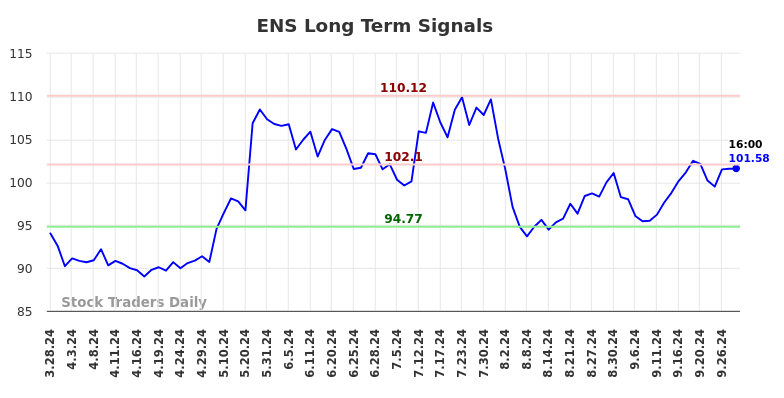 ENS Long Term Analysis for September 29 2024