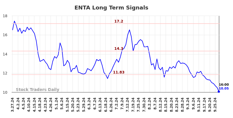 ENTA Long Term Analysis for September 29 2024