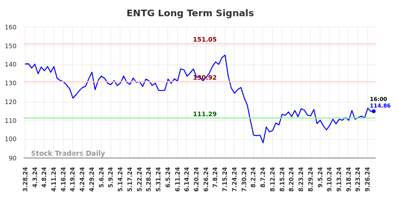 ENTG Long Term Analysis for September 29 2024