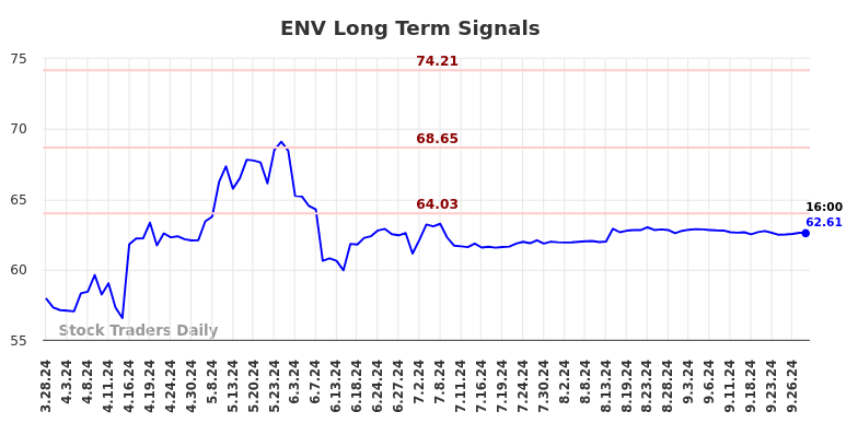 ENV Long Term Analysis for September 29 2024