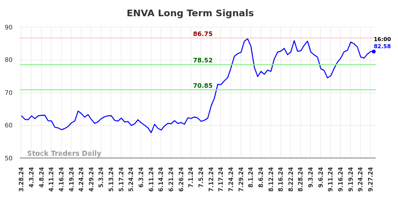 ENVA Long Term Analysis for September 29 2024