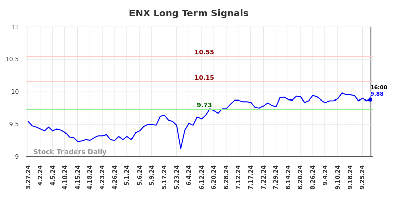 ENX Long Term Analysis for September 29 2024