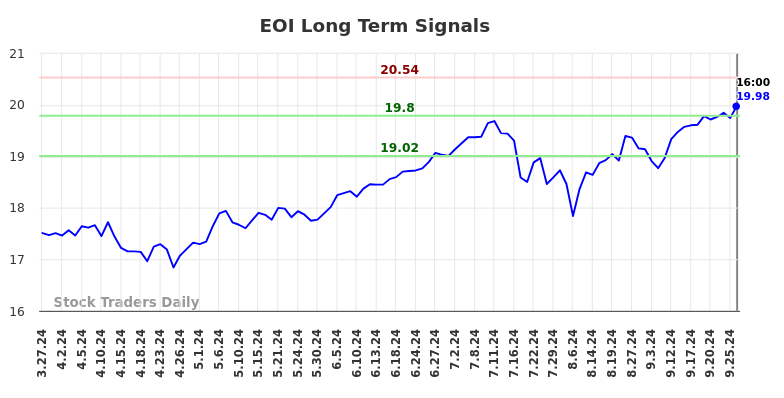 EOI Long Term Analysis for September 29 2024 EOI Long Term Analysis for September 29 2024