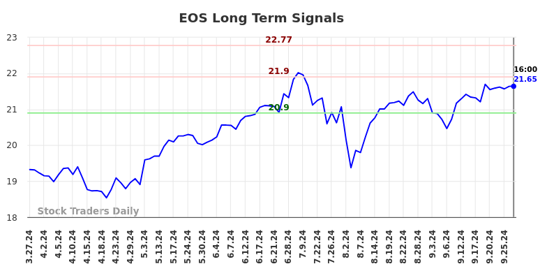 EOS Long Term Analysis for September 29 2024