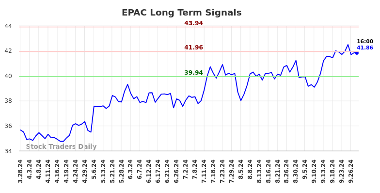 EPAC Long Term Analysis for September 29 2024