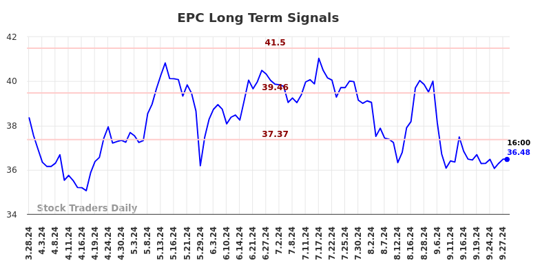 EPC Long Term Analysis for September 29 2024