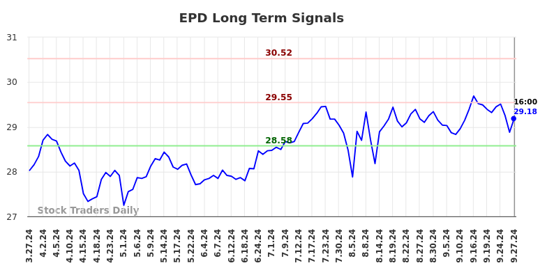 EPD Long Term Analysis for September 29 2024