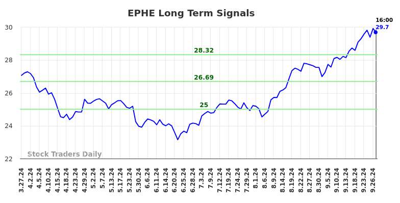 EPHE Long Term Analysis for September 29 2024