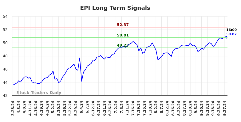 EPI Long Term Analysis for September 29 2024