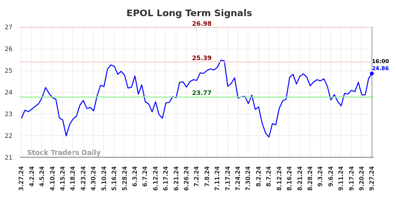 EPOL Long Term Analysis for September 29 2024