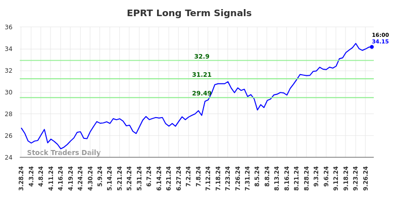 EPRT Long Term Analysis for September 29 2024