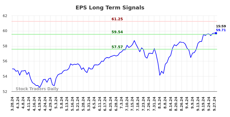 EPS Long Term Analysis for September 29 2024