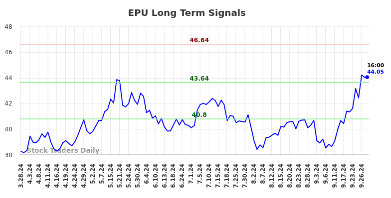 EPU Long Term Analysis for September 29 2024