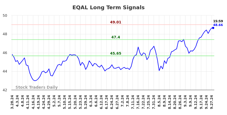 EQAL Long Term Analysis for September 29 2024