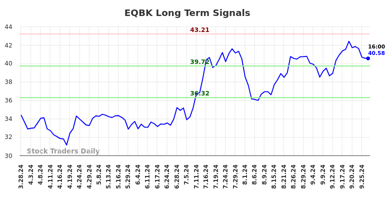 EQBK Long Term Analysis for September 29 2024