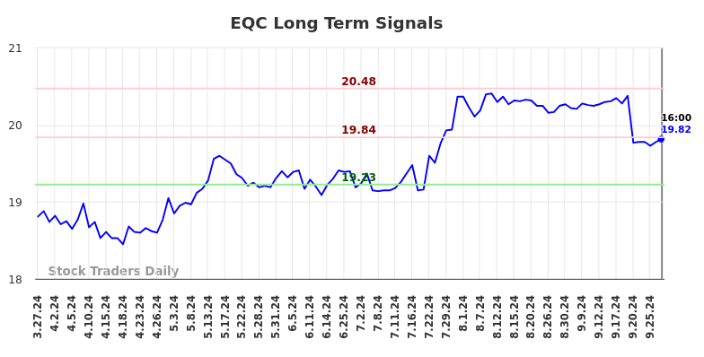 EQC Long Term Analysis for September 29 2024