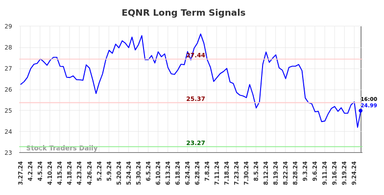 EQNR Long Term Analysis for September 29 2024