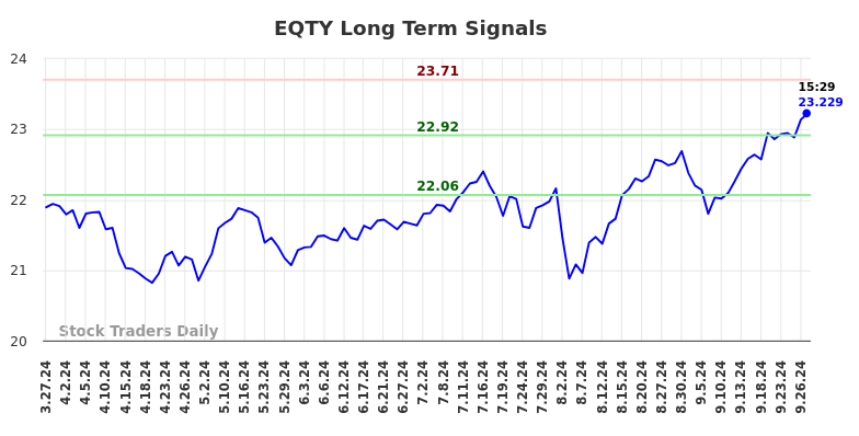 EQTY Long Term Analysis for September 29 2024