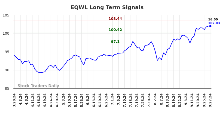 EQWL Long Term Analysis for September 29 2024