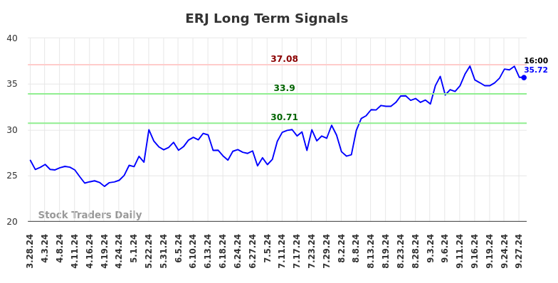 ERJ Long Term Analysis for September 29 2024