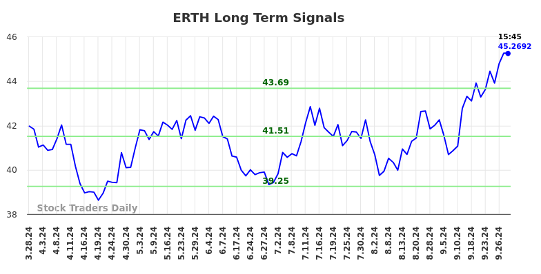 ERTH Long Term Analysis for September 29 2024