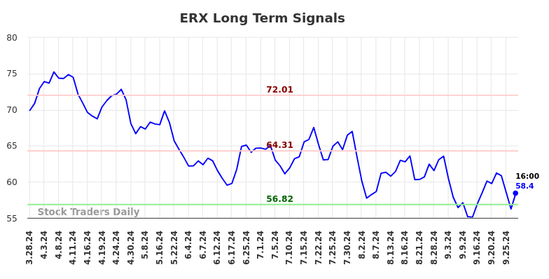 ERX Long Term Analysis for September 29 2024