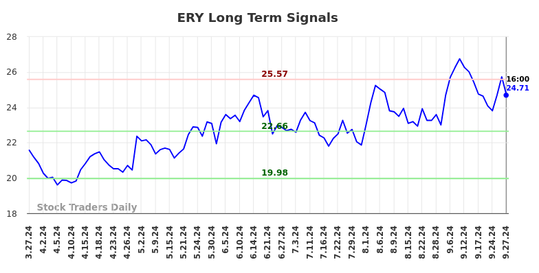 ERY Long Term Analysis for September 29 2024