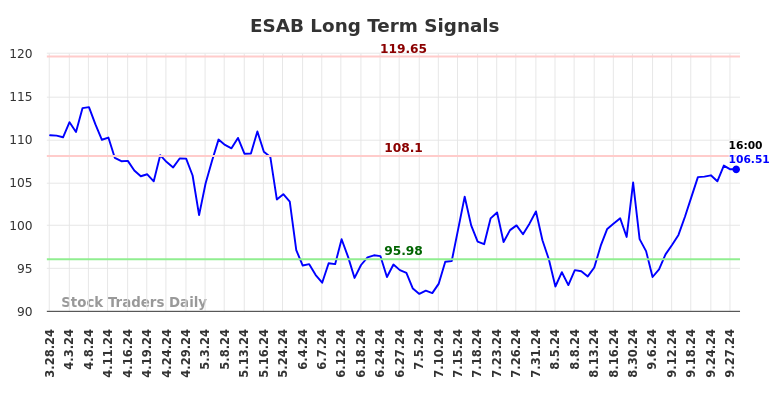 ESAB Long Term Analysis for September 29 2024