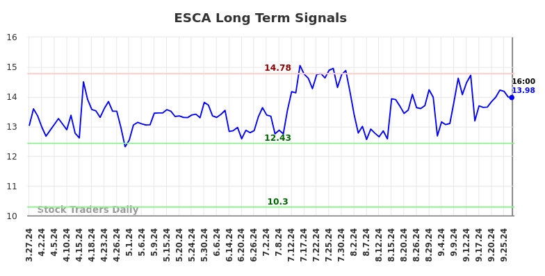 ESCA Long Term Analysis for September 29 2024