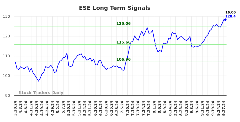 ESE Long Term Analysis for September 29 2024