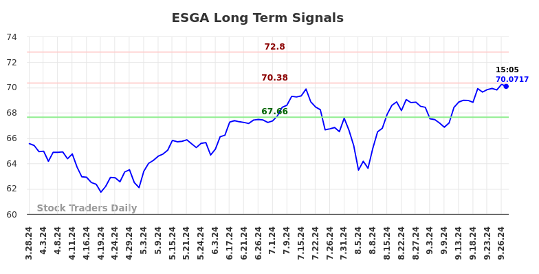 ESGA Long Term Analysis for September 29 2024